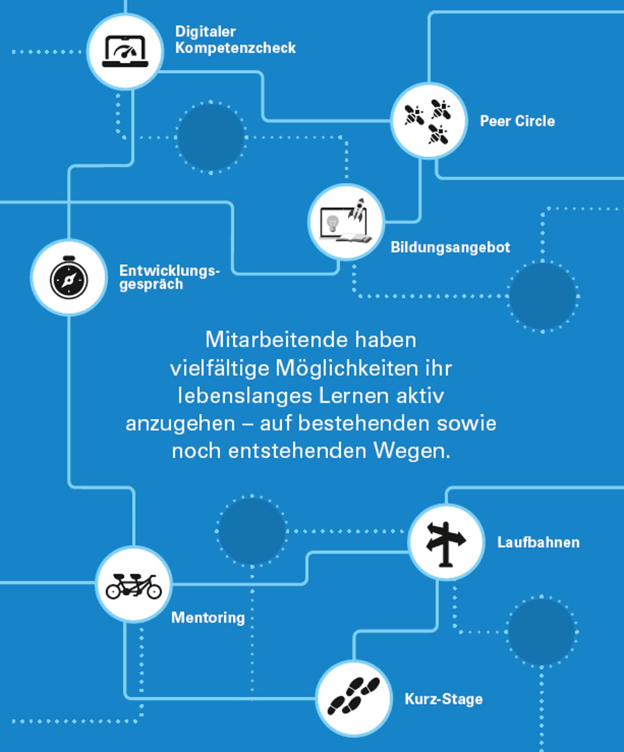 Alle Entwicklungsangebote des Kantons Aargau als Text mit Icons auf blauem Hintergrund