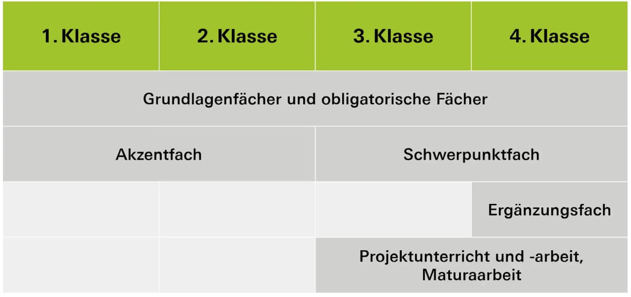 Grafik mit der Struktur des Gymnasiums auf alle vier Klassen verteilt.