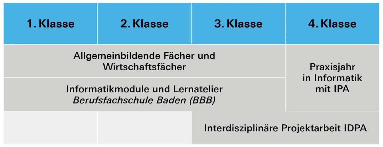 Grafik mit der Struktur der IMS auf die vier Klassen verteilt.