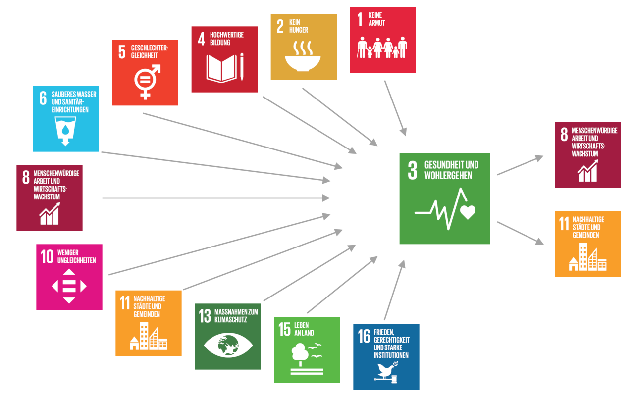 Die allgemeingültige (generische) Beschreibung der Beziehungen des SDG 6 mit anderen SDGs zeigt wichtige Zusammenhänge und kann Hinweise auf mögliche Handlungsansätze geben