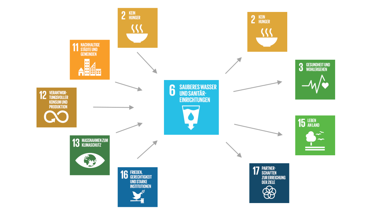 Die allgemeingültige (generische) Beschreibung der Beziehungen des SDG 6 mit anderen SDGs zeigt wichtige Zusammenhänge und kann Hinweise auf mögliche Handlungsansätze geben