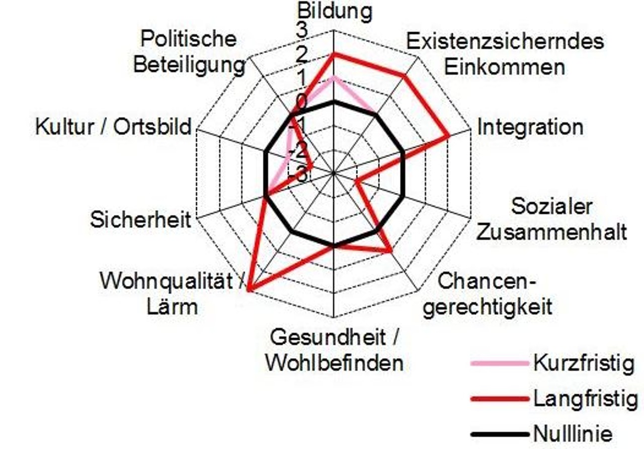 Spinnendiagramm der Wirkungen eines Projektes auf verschiedene Themenbereiche gezeigt am Beispiel der Dimension Gesellschaft