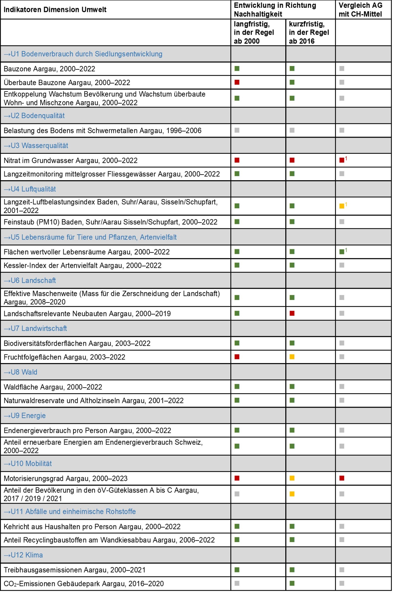 Übersicht der Indikatoren der Dimension Umwelt. Ausführliche Erläuterungen zum Thema und über die Entwicklung der Indikatioren in Richtung Nachhaltigkeit sind über die entsprechenden Links im Bild zu finden.