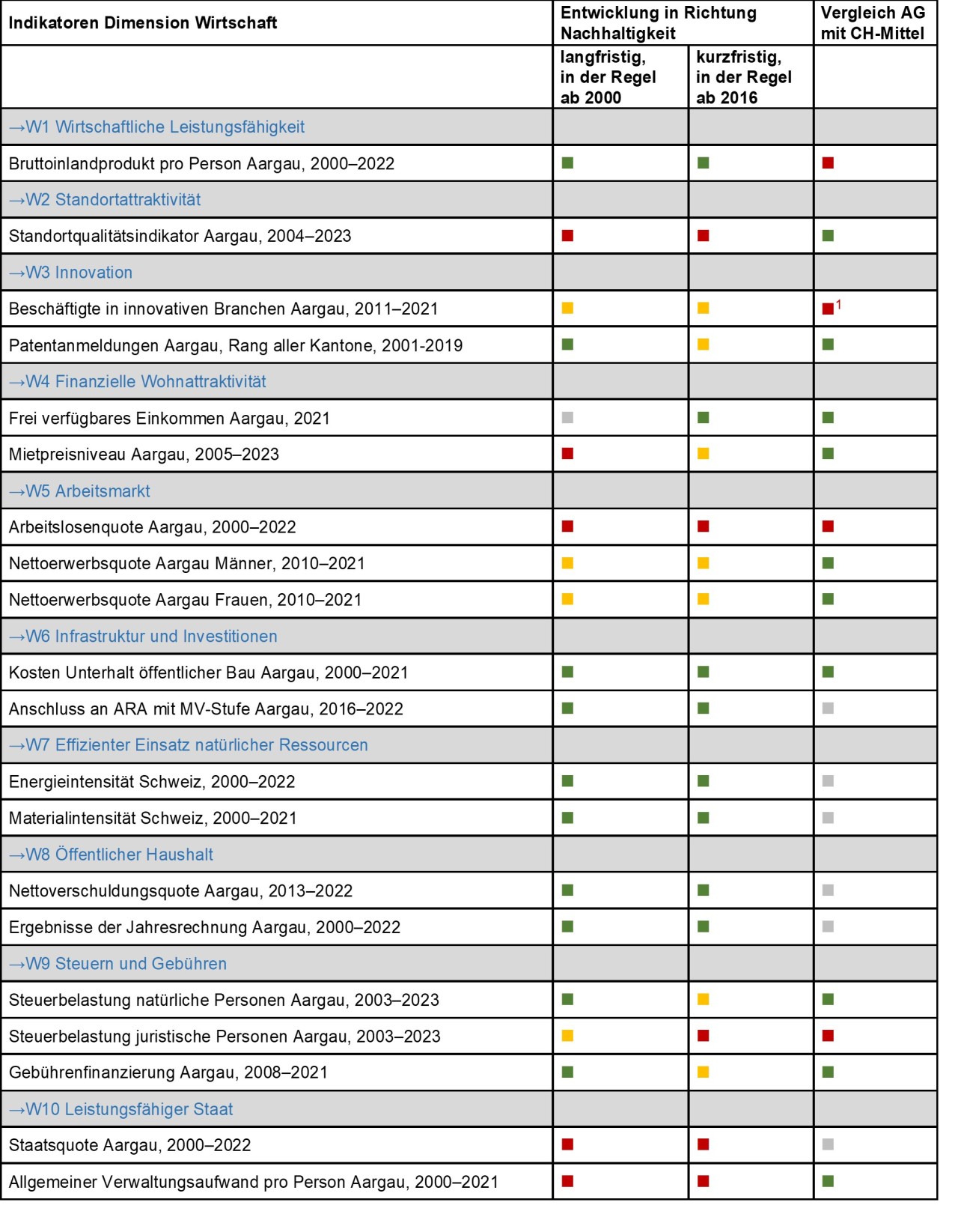 Übersicht der Indikatoren der Dimension Wirtschaft. Ausführliche Erläuterungen über die Entwicklung der Indikatoren in Richtung Nachhaltigkeit sind unter den entsprechenden Links zu finden. 