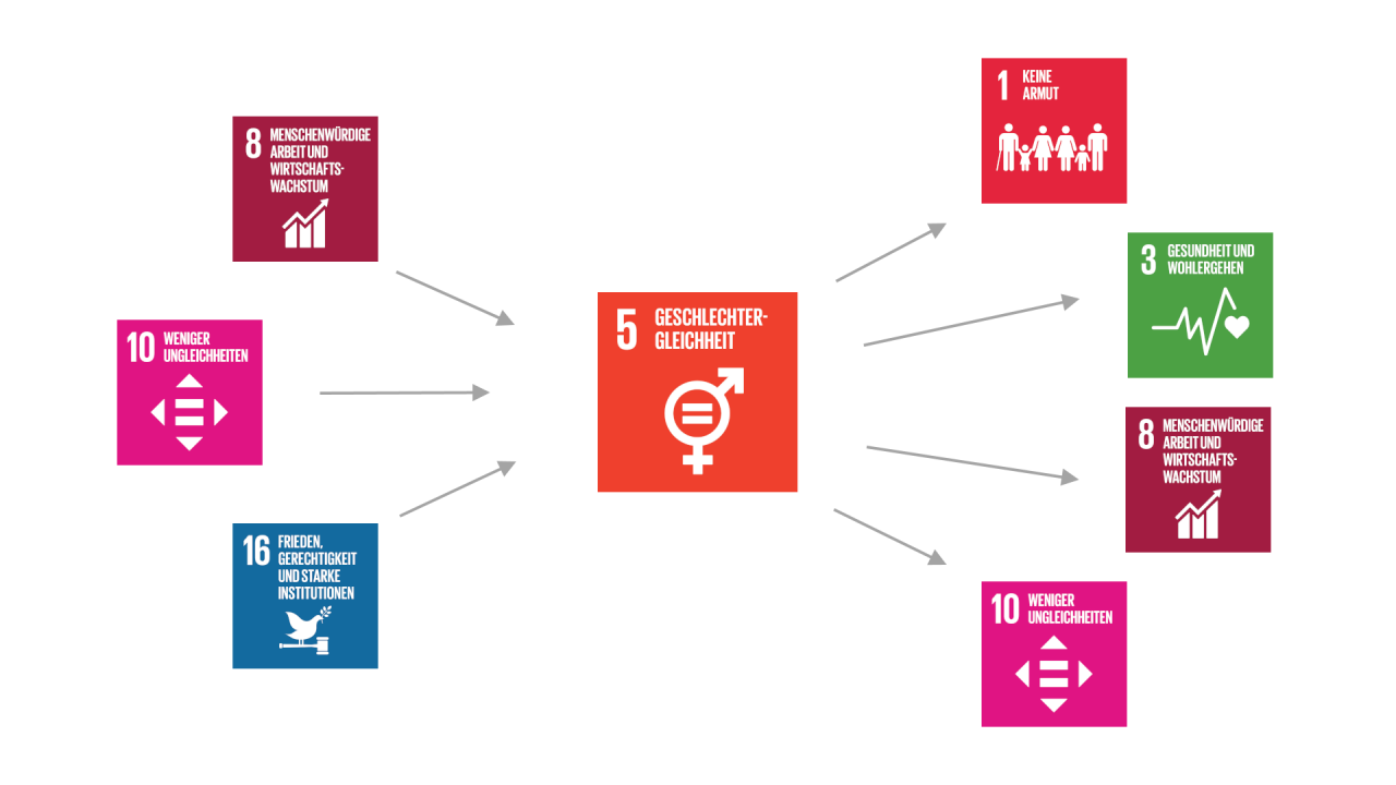 Die allgemeingültige (generische) Beschreibung der Beziehungen des SDG 5 mit anderen SDGs zeigt wichtige Zusammenhänge und kann Hinweise auf mögliche Handlungsansätze geben