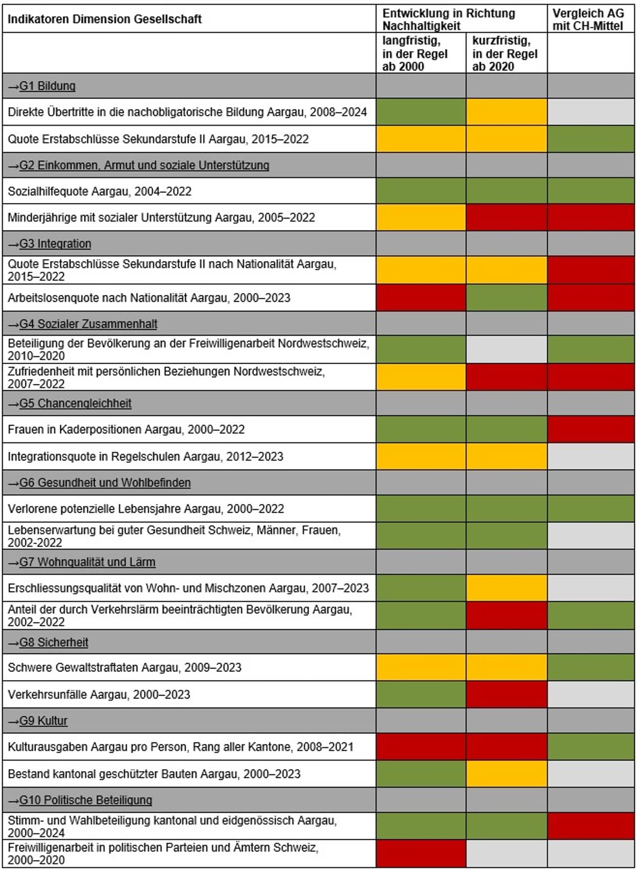 Übersicht der Indikatoren der Dimension Gesellschaft. Ausführliche Erläuterungen über die Entwicklung der Indikatioren in Richtung Nachhaltigkeit sind unter den entsprechenden Links zu finden.