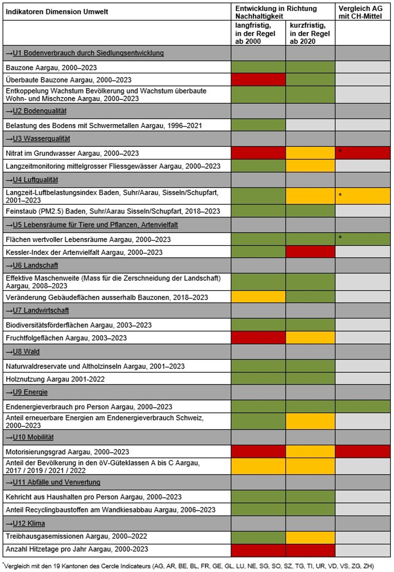 Übersicht der Indikatoren der Dimension Umwelt. Ausführliche Erläuterungen zum Thema und über die Entwicklung der Indikatioren in Richtung Nachhaltigkeit sind über die entsprechenden Links im Bild zu finden.