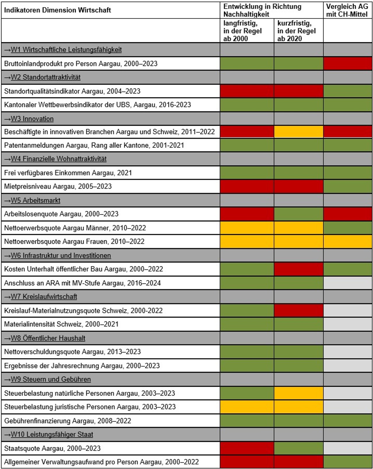 Übersicht der Indikatoren der Dimension Wirtschaft. Ausführliche Erläuterungen über die Entwicklung der Indikatoren in Richtung Nachhaltigkeit sind unter den entsprechenden Links zu finden. 