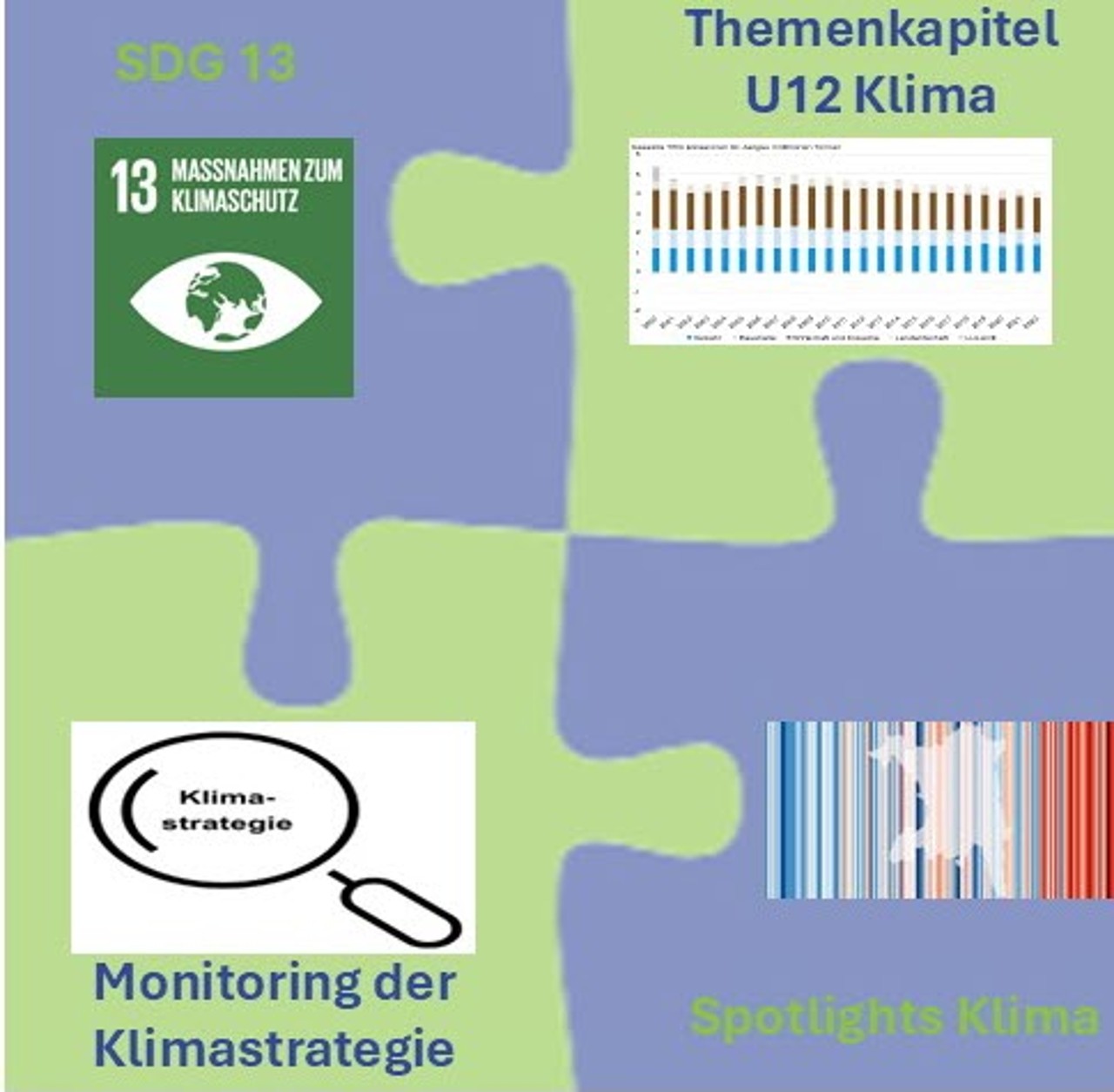 Die Grafik zeigt die Elemente der Klimaberichterstattung