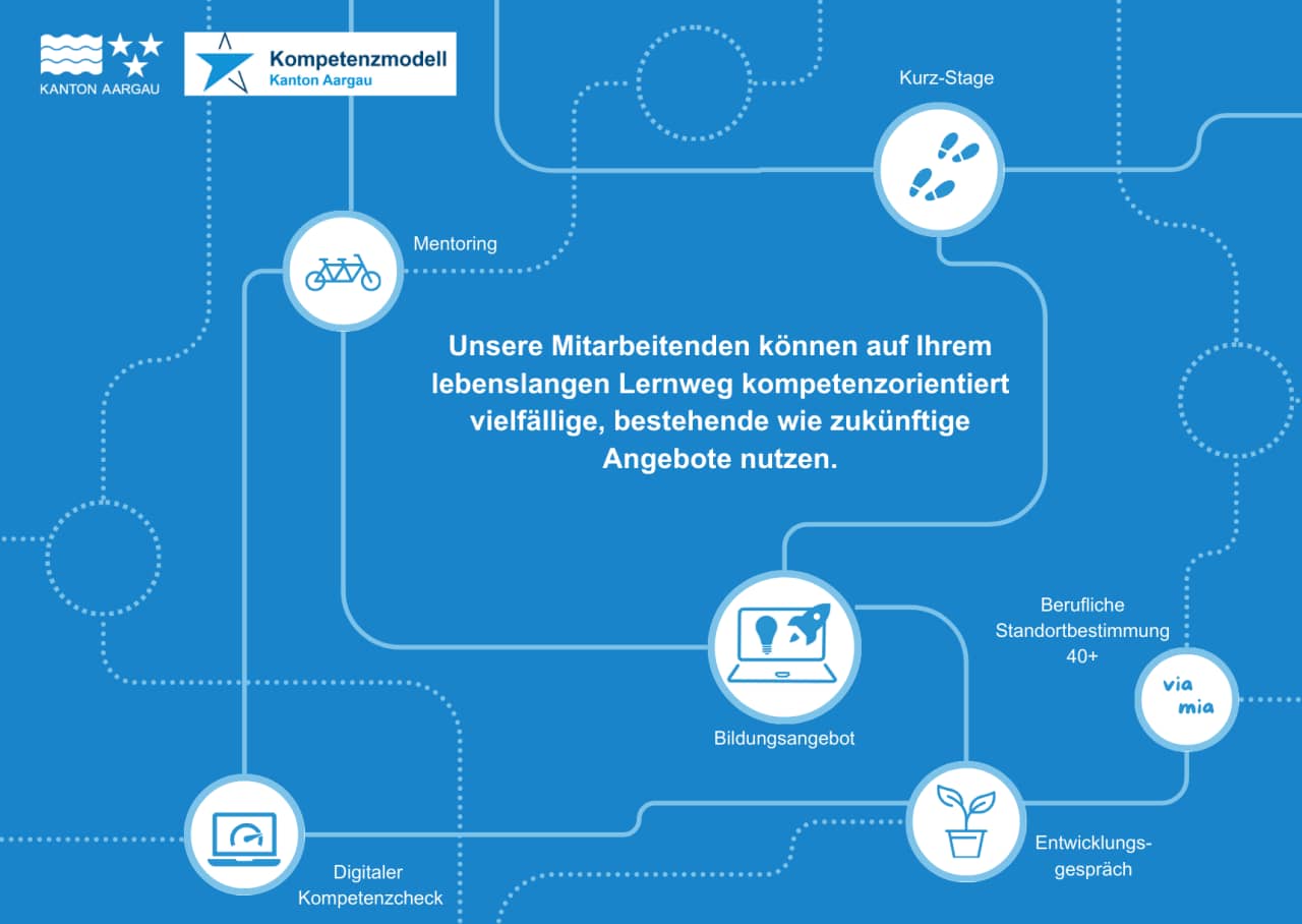 Alle Entwicklungsangebote des Kantons Aargau als Text mit Icons auf blauem Hintergrund